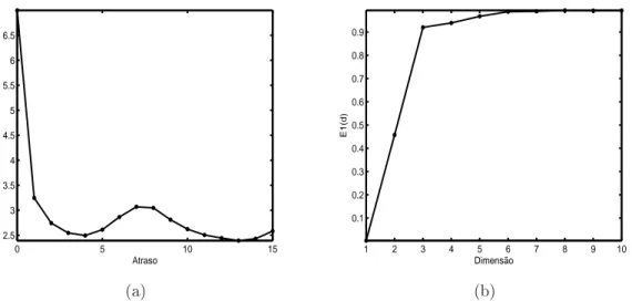 Figura 2.4: série de Caótica de Lorenz: (a) informação mútua para o cálculo do atraso de imersão; (b) método de CAO para o cálculo da dimensão de imersão.