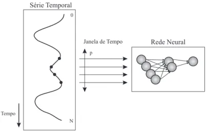 Figura 4.3: exemplo de atrasadores formando uma janela de tempo de comprimento na entrada de uma rede neural.