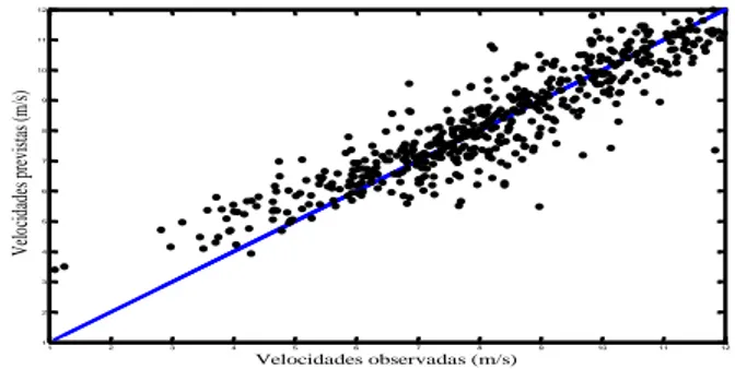 Figura 2. Gráfico de dispersão entre os valores calculados e obser- obser-vados pelo MLP_FTDNN_2