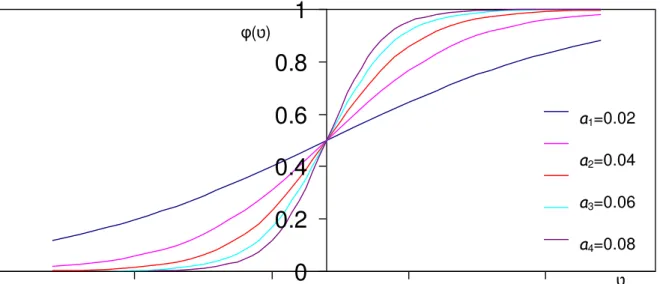Figura 1.4 - Função log sigmoidal correspondente à equação (1.5) variando-se o parâmetro 
