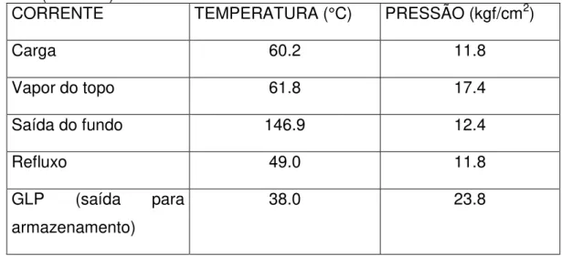 Tabela 1.3: Condições operacionais de temperaturas e pressões na torre desbutanizadora  da UPGN (LUBNOR)