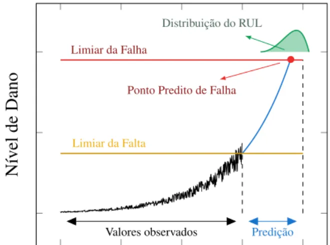 Figura 3 – Exemplo de Sistema de predição de falhas.