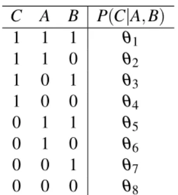 Tabela 1 – Tabela de probabilidade condicional P(C|A, B).