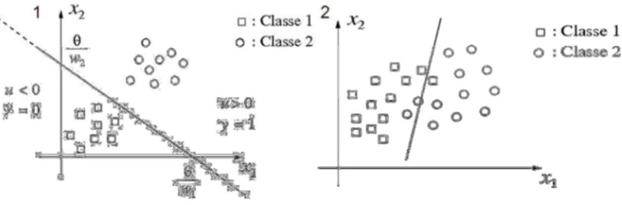 Figura 2. Exemplo de um problema de separação entre duas classes sendo em (1) linearmente  separado e em (2) não linearmente separado