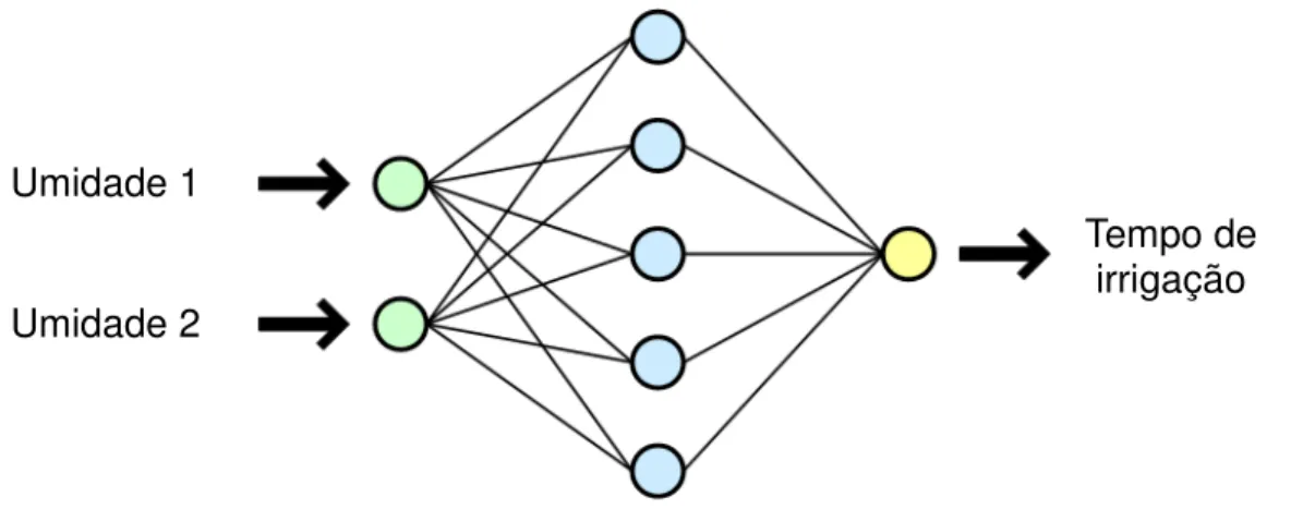 Figura 6. Exemplo de um modelo de uma rede neural artificial aplicada no presente trabalho
