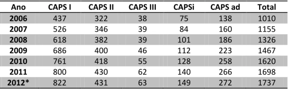 Tabela 1 - Série Histórica – Número de CAPS por Tipo e ano (2006 a 2012). Brasil 