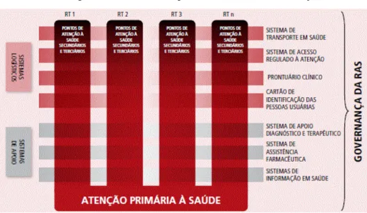 Figura 2  –  A estrutura operacional das redes de atenção à saúde 