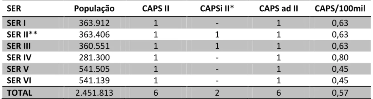 Tabela 3  –  Número de CAPS por Tipo, SER e Indicador CAPS/100.000 habitantes. 2010. Fortaleza.