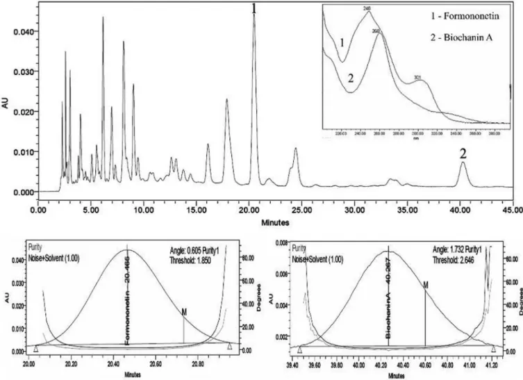 Fig. 1. Chromatogram of propolis extract and spectra and purity analysis of formononetin and biochanin A.