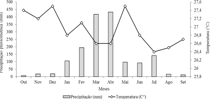 Figura  1.  Distribuição  da  precipitação  pluviométrica  média  mensal  (mm)  e  temperatura  média  do  ar  (°C)  no  Campus do Pici, da Universidade Federal do Ceará, entre outubro de 2014 e setembro de 2015 