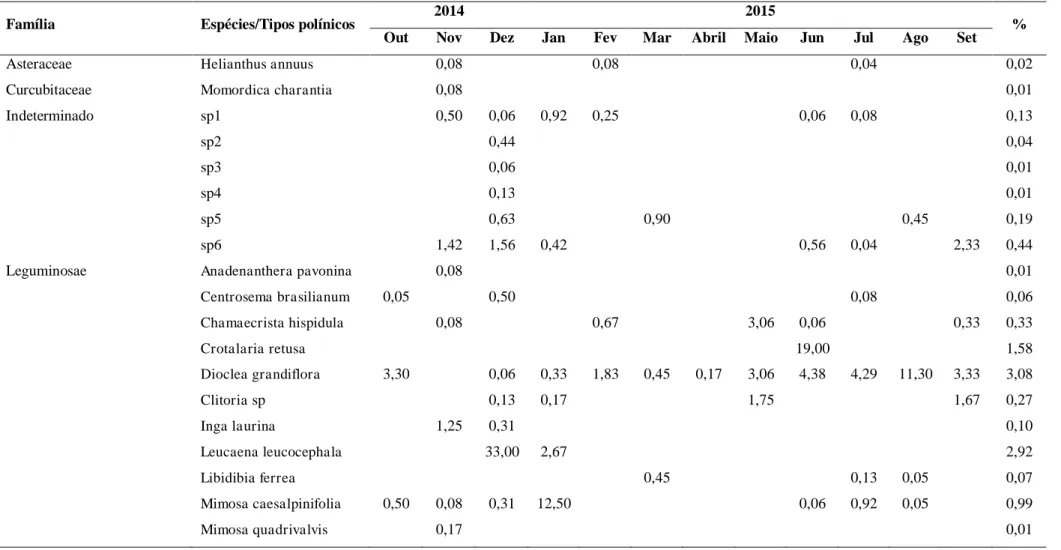 Tabela 1. Tipos polínicos identificados na dieta de adultos de  Xylocopa  frontalis  no período de outubro de 2014 a setembro de 2015, em área urbanizada no município de  Fortaleza, Ceará