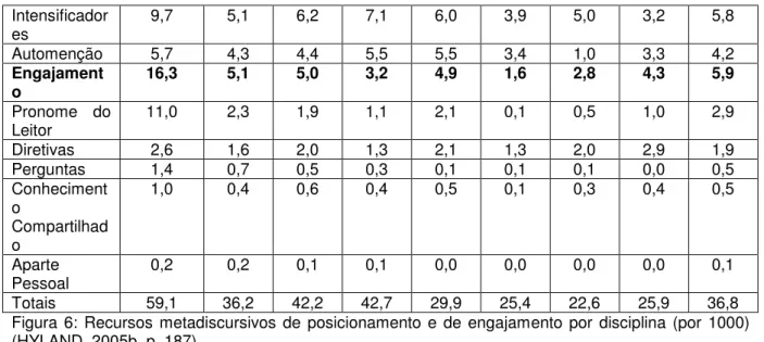 Figura  6:  Recursos  metadiscursivos  de  posicionamento  e  de  engajamento  por  disciplina  (por  1000)  (HYLAND, 2005b, p