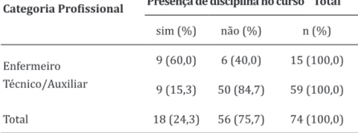 Tabela 4 — Distribuição da amostra do estudo quanto  à  categoria  profissional  e  presença  de  disciplina  com abordagem gerontológica, geriátrica ou sobre  envelhecimento na grade curricular do curso que realizou