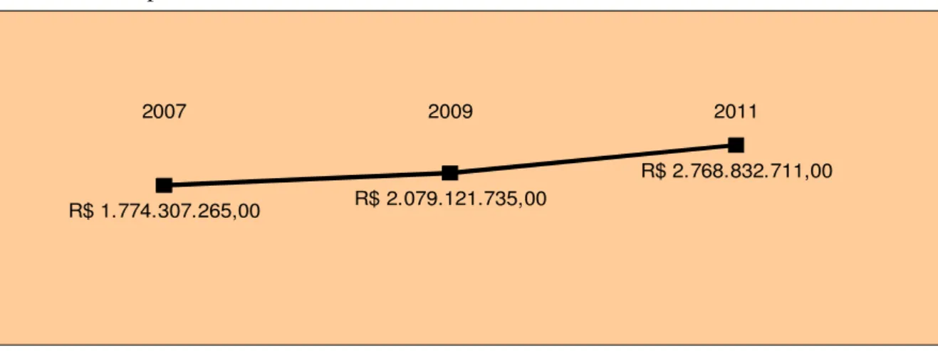 Gráfico 1 – Repasses do FPM no Estado do Ceará  