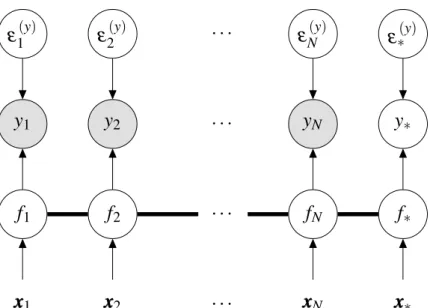 Figure 3 – Graphical model detailing the relations between the variables in a standard GP model