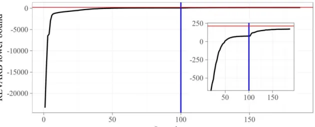 Figure 15 – Convergence curve of the REVARB lower bound during the training step of the RGP model with H = 2 hidden layers on the Example dataset using the BFGS algorithm