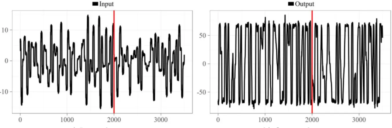 Figure 18 – Input and output series for the Damper dataset. The vertical red lines separate the training (left) from the test data (right).