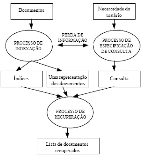 Figura 2  –  Componentes de um Sistema de Recuperação de Informação (SRI) 