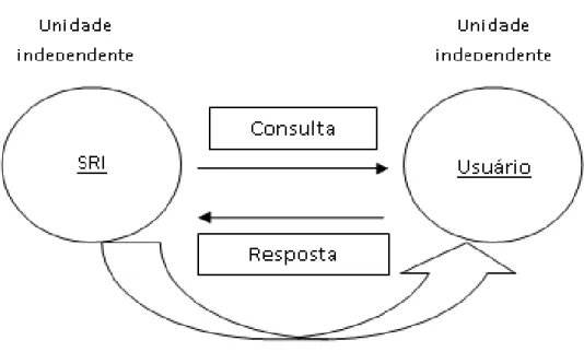 Figura 5  –  Recuperação da informação no enfoque centrado no usuário 