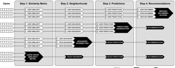 Figura 9 – Classification of the recommendations to groups in Collaborative Filtering RSs