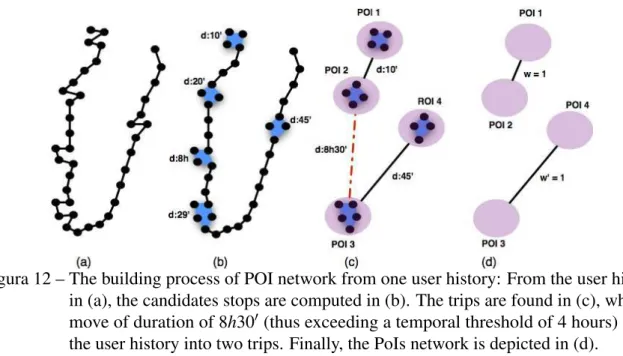 Figura 12 – The building process of POI network from one user history: From the user history in (a), the candidates stops are computed in (b)