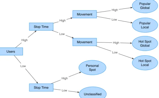 Figura 13 – Summarization of node classes based on users, stoptime and movement attributes.