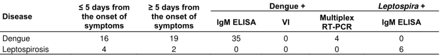 Table 1. Clinical and laboratorial features of patients tested for dengue and leptospirosis