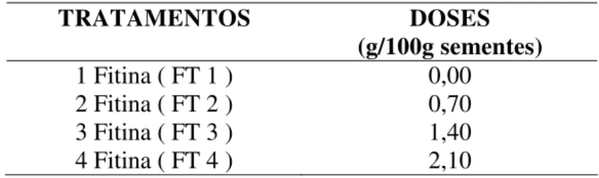 Tabela 2 - Doses de fitina aplicadas através de uma camada de recobrimento às sementes