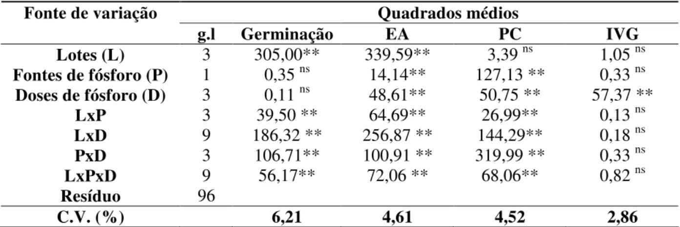 Tabela  4  -  Valores  da  análise  da  variância  para  as  variáveis  germinação,  envelhecimento  acelerado,  primeira  contagem  de  germinação  e  índice  de  velocidade  de  germinação  em  função  das  doses  de  P  nas  sementes  de  melancia da cu