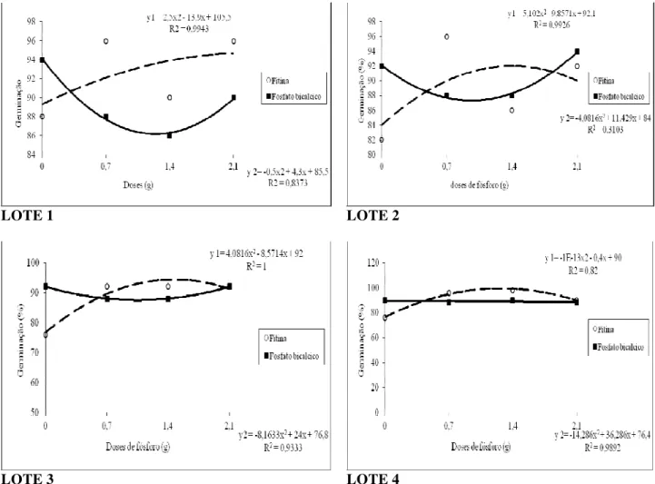 Figura  11  -  Valores  médios  da  variável  germinação,  em  função  das  doses  de  P  e  das  fontes  (Fitina  e  fosfato  bicálcico) nas sementes de melancia da cultivar Crimson Sweet