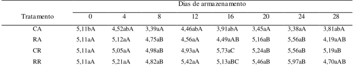 Tabela  7  –  Valo res  médios  de  espessura  da  casca  (mm)  em  laranja  ‘Valência  Delta’  armazenada  sob  condição  amb iente (24 °C; 40 % UR) ou refrigerada (7 °C; 85 % UR) 1 
