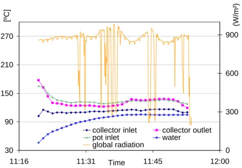Fig.  3  Experimental  measurements,  temperature  and  global  solar  radiation  on  the  tilted  plane  of  solar  collector,  made in the cooker presented in Fig