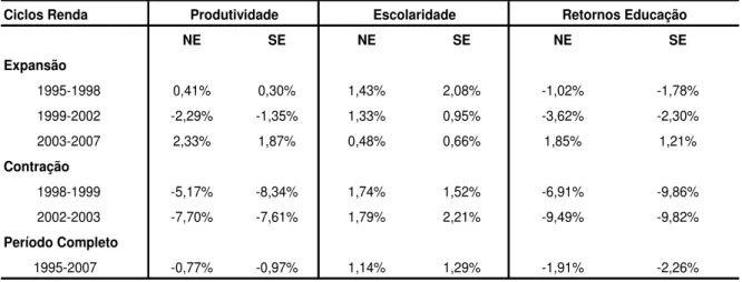 TABELA 9  Ciclos Renda NE SE NE SE NE SE Expansão          1995-1998 0,41% 0,30% 1,43% 2,08% -1,02% -1,78%          1999-2002 -2,29% -1,35% 1,33% 0,95% -3,62% -2,30%          2003-2007 2,33% 1,87% 0,48% 0,66% 1,85% 1,21% Contração          1998-1999 -5,17%