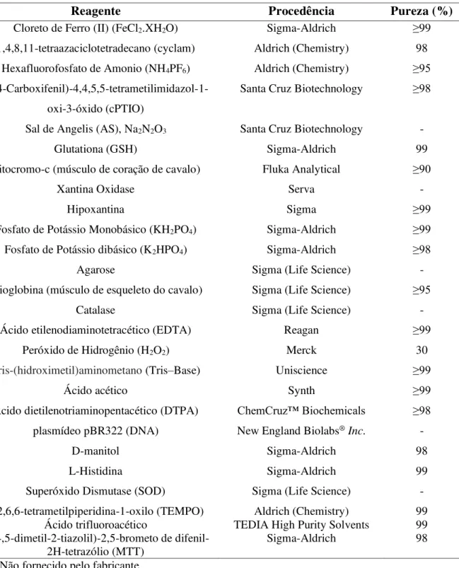 Tabela 1 - Lista de reagentes com suas respectivas procedências e grau de pureza. 