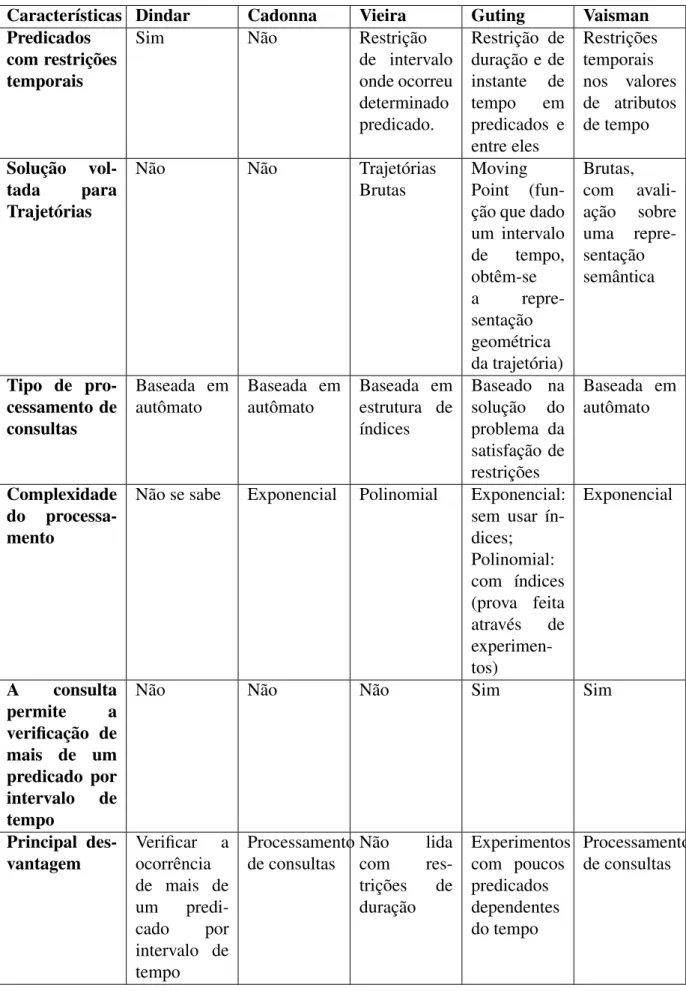 Tabela 3.1: Analise comparativa entre os trabalhos relacionados.