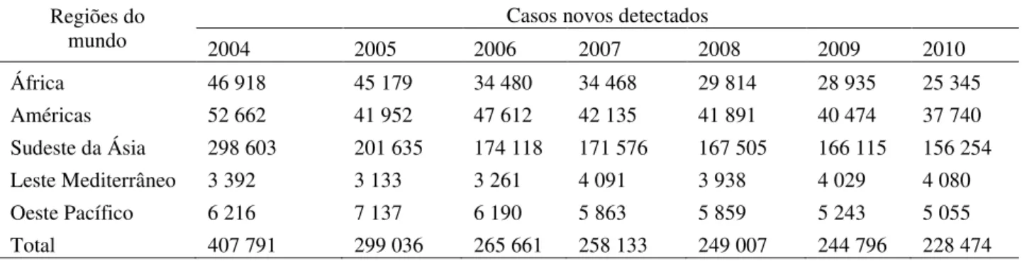 Tabela 1 -  Casos novos detectados em cinco regiões do mundo  no período de 2004 a  2010