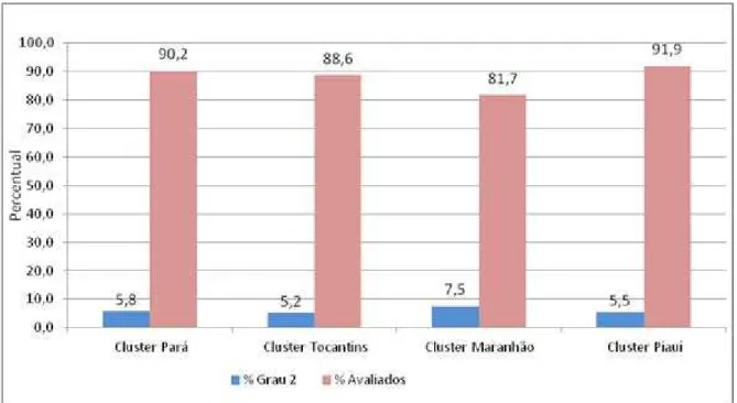 Figura 3 Casos novos de hanseníase com GIF* grau dois e avaliados no diagnóstico, segundo  cluster um (municípios do Pará, Tocantins, Maranhão, Piauí),2009