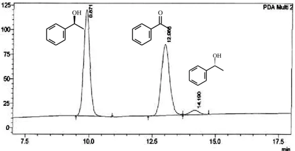 Figura 15. Cromatograma CLAE da mistura obtida na biorredução da acetofenona (2) com  SG