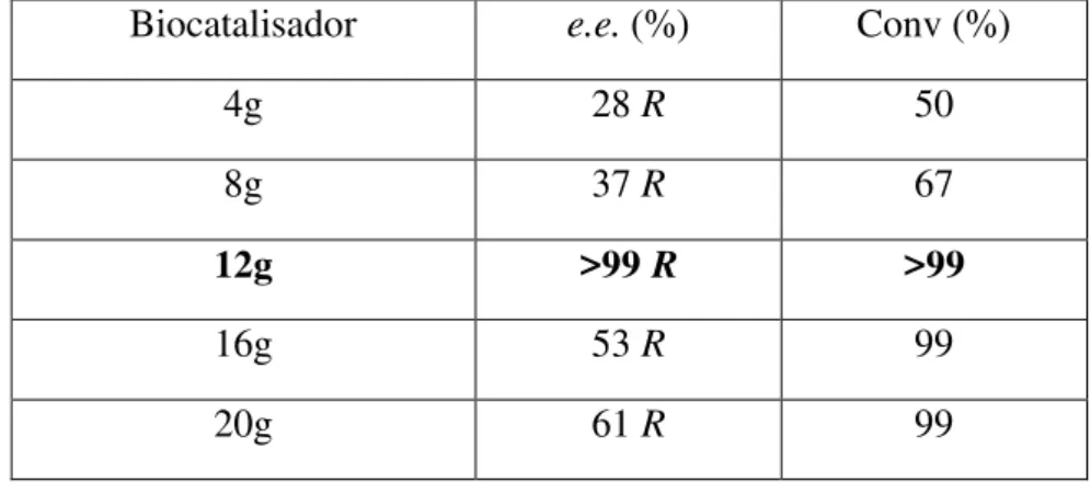 Tabela 12: Quantidade de biocatalizador na redução do 1,2-difenil-etanodiona com SGN. 