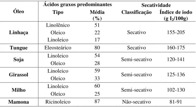 Tabela 1  –  Classificação segundo o índice de iodo de alguns óleos vegetais.  