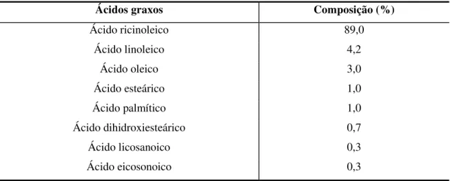 Tabela 2  –  Composição de ácidos graxos no óleo de mamona. 