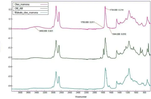 Figura  10  –   Espectros  de  IV:  óleo  de  mamona  (-),  mistura  inicial  de  óleo  de  mamona/anidrido maleico (-) e maleato de óleo de mamona (-)