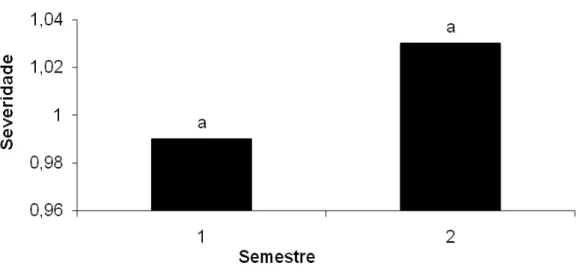 Figura 10 – Progresso da severidade da resinose causada por L. theobramae em diferentes  clones de cajueiro durante cada semestre