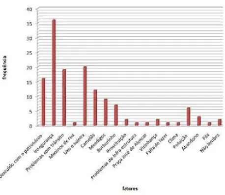 Figura 2 Gráico que representa  o que o sujeito não  gosta no Centro  Fonte: Banco de dados  do autor (2012)
