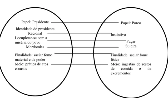 Figura 11: Espaços de entrada/Rede de integração conceitual:  presidente como porco 