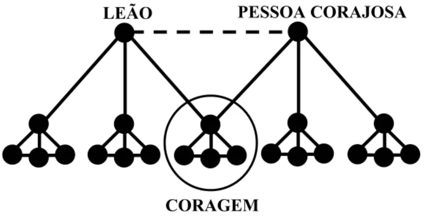 Figura 2:  Representação esquemática de uma metáfora simples não correlacional   (Grady, 1997:225) 