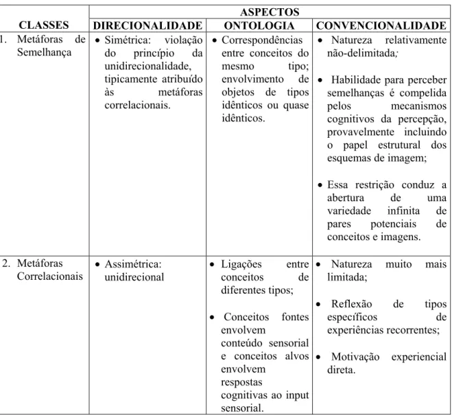 Tabela 1: Quadro comparativo entre metáforas de semelhança e metáforas correlacionais 