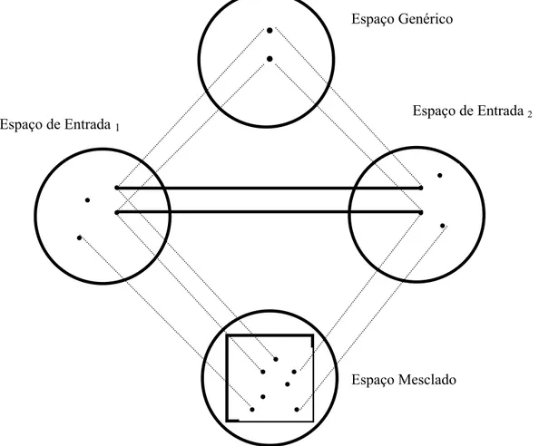 Figura 3: Diagrama Básico (Fauconnier e Turner, 2002:46)  Conforme se apresenta no diagrama (figura 3), a estrutura mínima do modelo da  teoria da mesclagem conceitual apresenta quatro espaços mentais: dois espaços de entrada , o  espaço genérico e o espaç