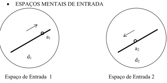 Figura 4: Espaços mentais de entrada  (Fauconnier e Turner, 2002:41) 