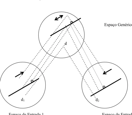 Figura 5: Espaço Genérico  (Fauconnier e Turner, 2002:42) 